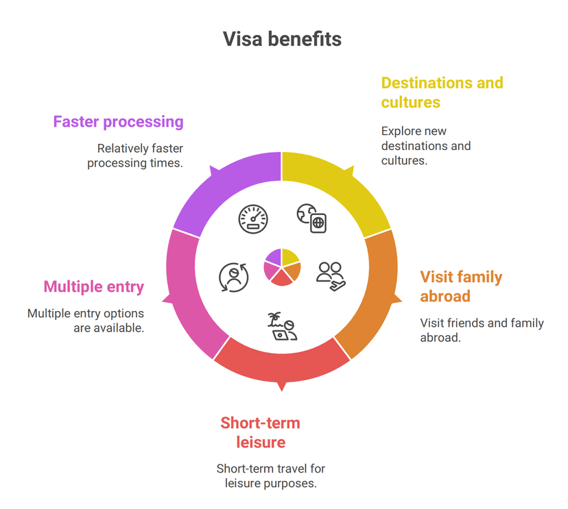 Tourist Visa Benefits